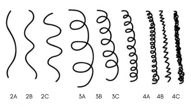 Tipos de cachos: do 2A ao 4C.